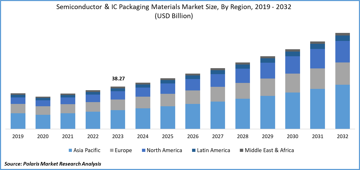 Semiconductor & IC Packaging Materials Market Size